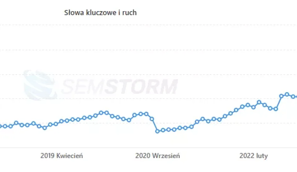 Dobra migracja pozwala zminimalizować spadek widoczności i ruchu. Skutkiem dobrze przeprowadzonej migracji są szybkie wzrosty widoczności domeny w Google. Pamiętaj jednako tym, że wyniki w tym zakresie zależą od bardzo wielu czynników. Często w efekcie migracji łączymy sklep internetowy ze stroną firmową, działającą w innej domenie lub subdomenie (często firmy stawiają sklepy w subdomenie domeny firmowej np. sklep.nazwafirmy.pl). Zrobienie porządku w asortymencie (produktach, liniach produktowych, kategoriach itd. może również wpłynąć na czas przeindeksowania sklepu. Stare kategorie znikają, pojawiają się nowe, Google musi załapać przekierowania. Przyspieszyć to może ekspert ds. SEO e-commerce i zoptymalizowana dla SEO platforma e-commerce taka jak ICEberg CMS 5.