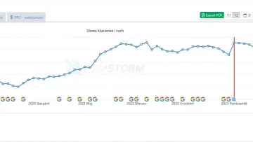 Efekty SEO (pozycjonowania) - wzrosty widoczności po wdrożeniu ICEberg CMS