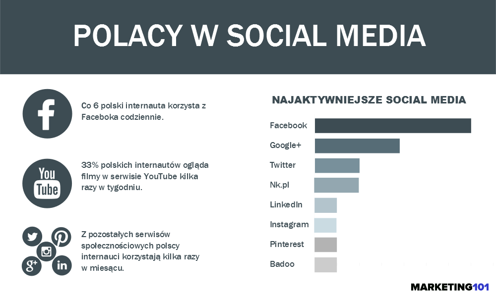 Polacy w Social Media