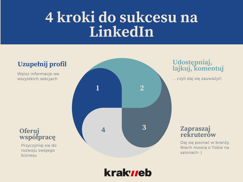 4 kroki do sukcesu na LinkedIn by Krakweb